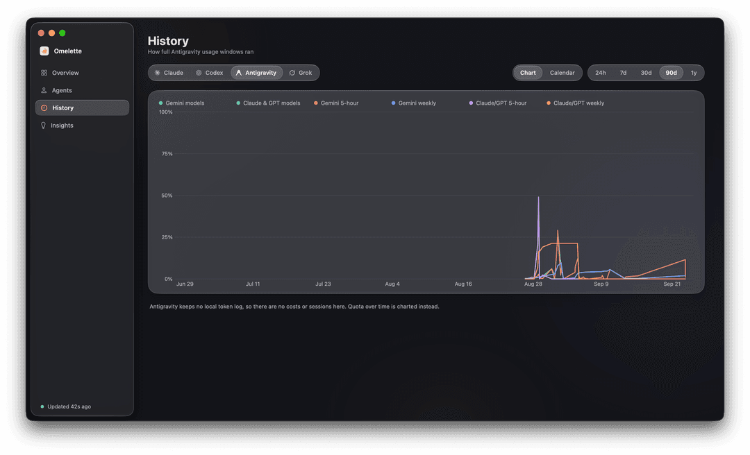 Quota history for Antigravity: every window as a line, daily peaks