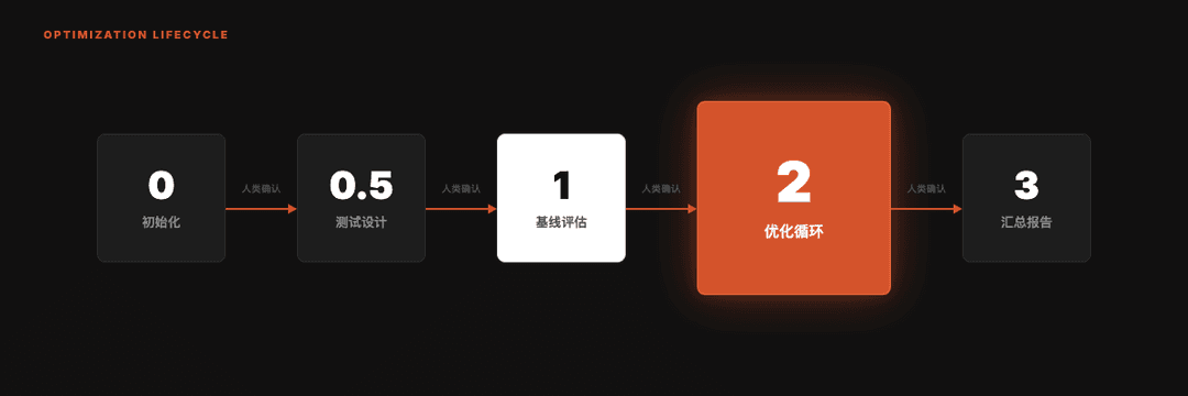 Optimization Lifecycle