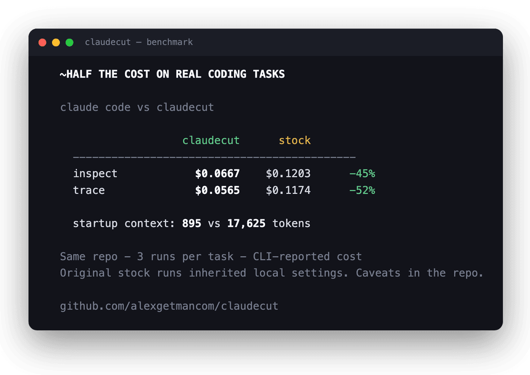 Half the cost on real coding tasks