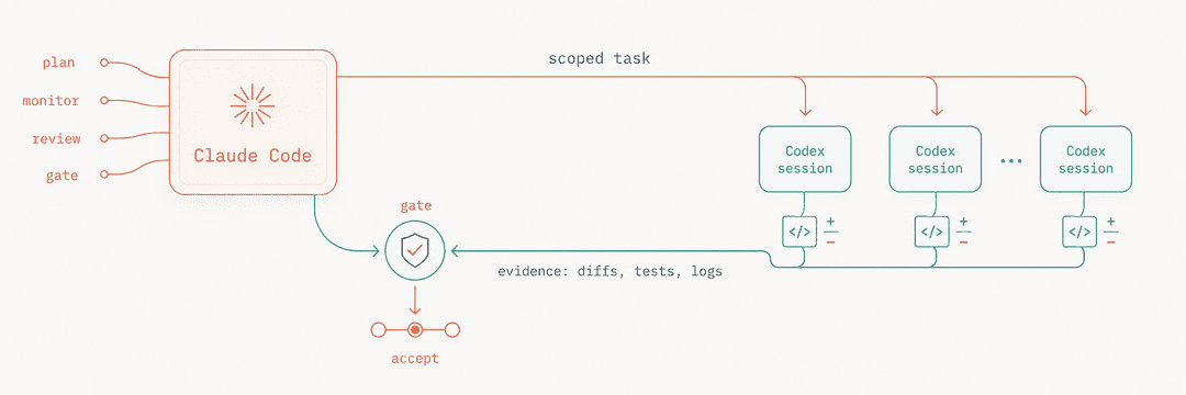 Claude–Codex Orchestrator overview