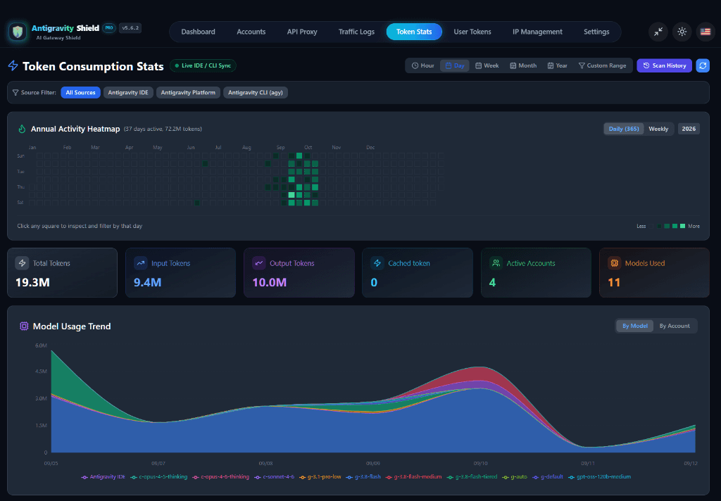 Token Stats Heatmap