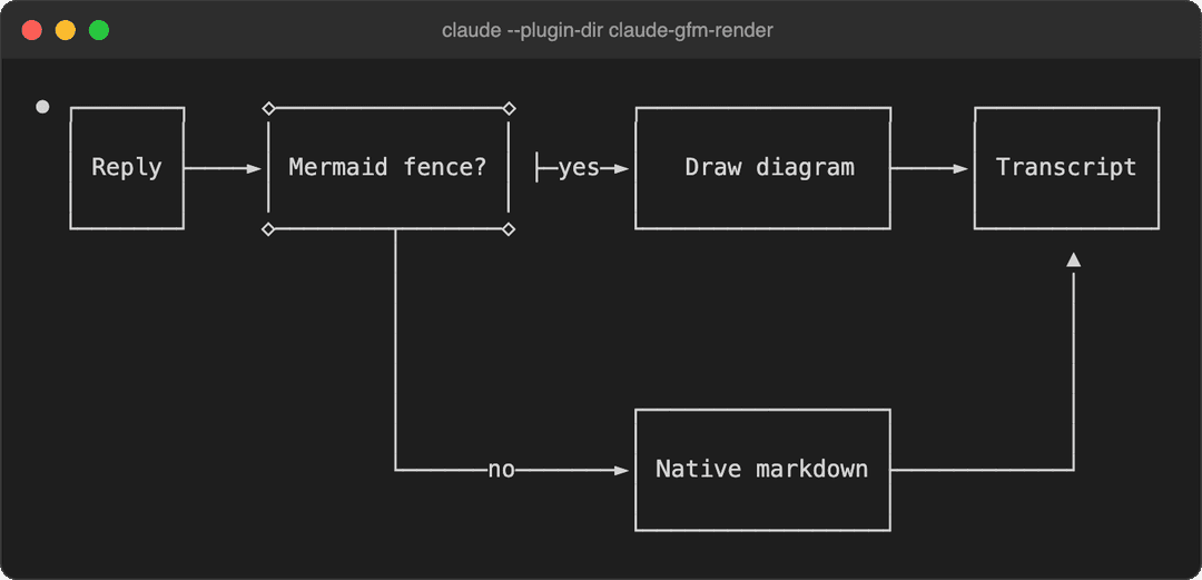 Mermaid flowchart drawn in Unicode