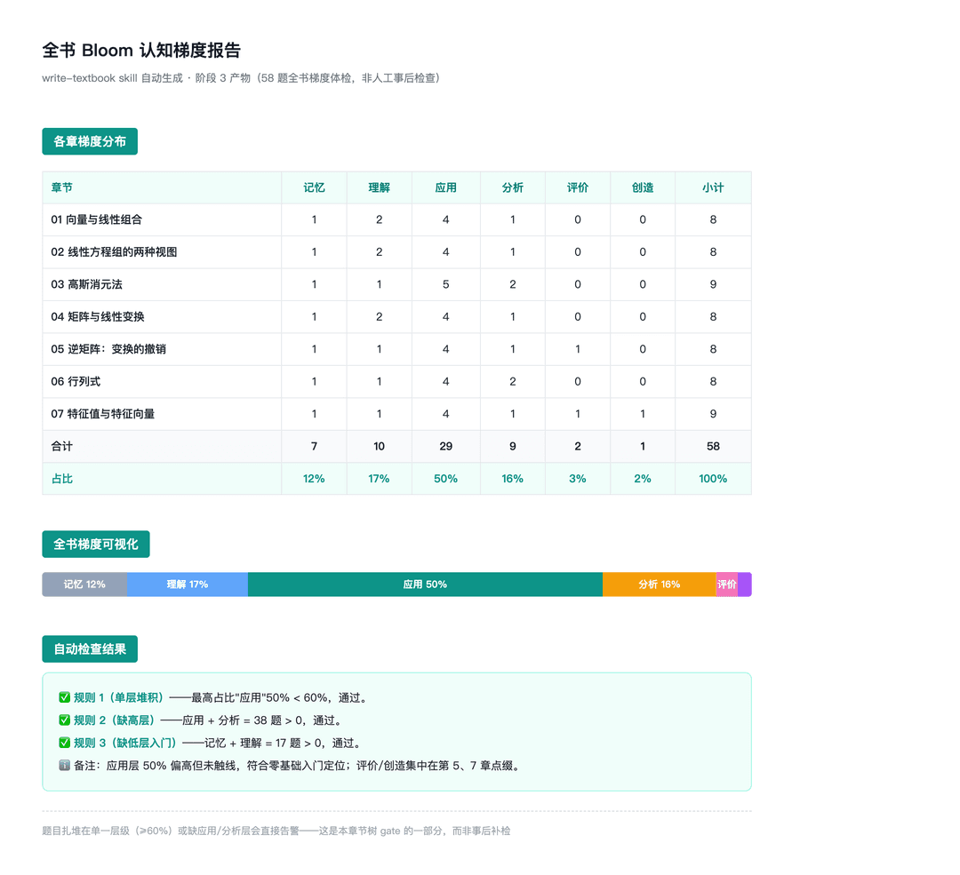 全书 Bloom 梯度报告示例:各章记忆/理解/应用/分析/评价/创造分布表、全书梯度可视化条形图、三条自动检查规则均通过