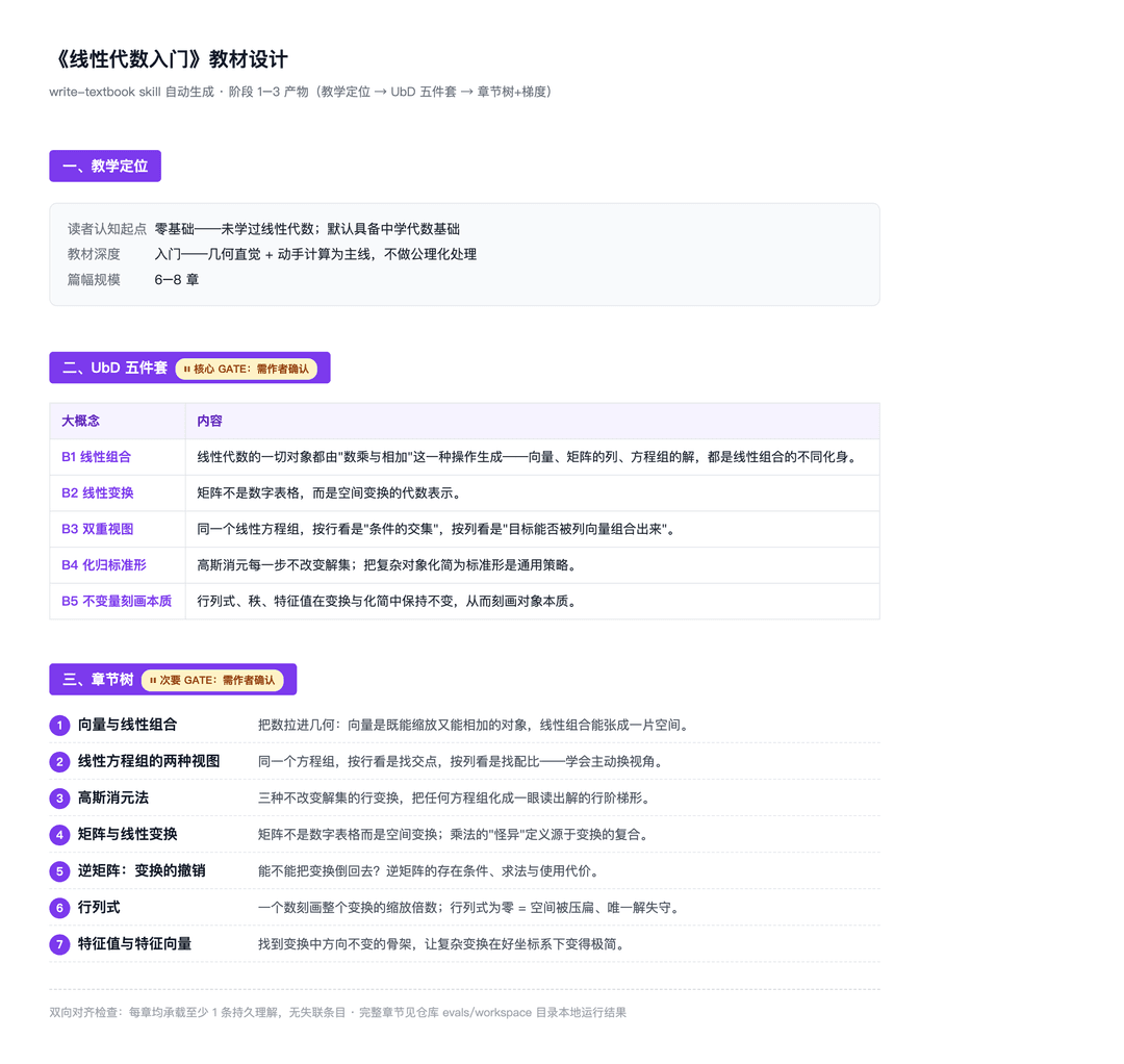 教材设计示例:教学定位、UbD 五件套大概念表、章节树,标注核心 GATE 与次要 GATE 停点