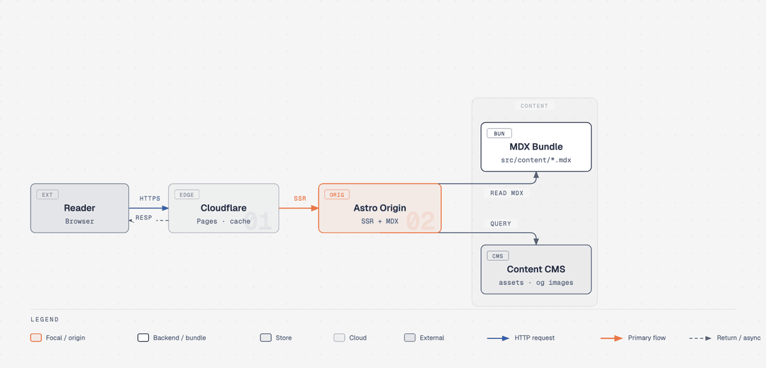 Content site architecture