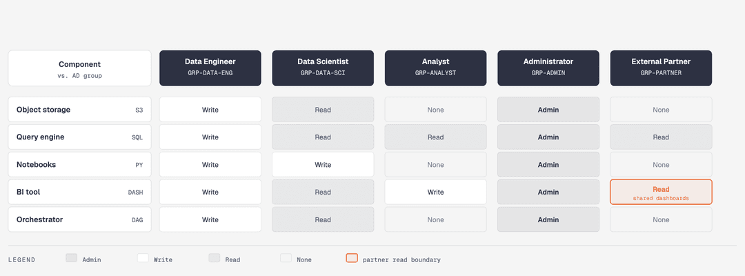 DP security matrix