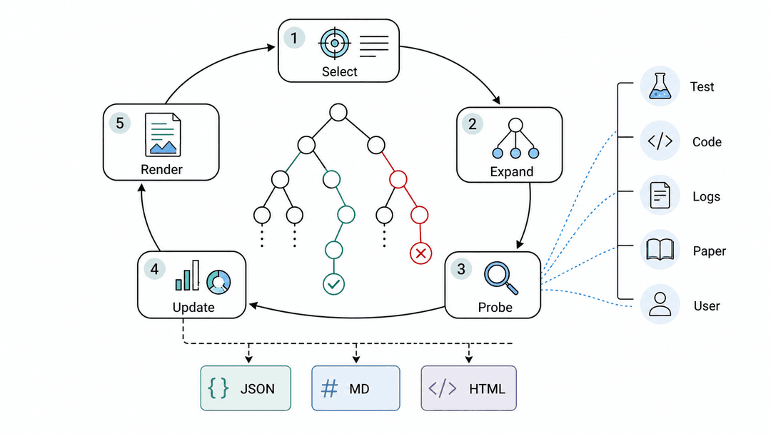 Evidence-guided reasoning loop
