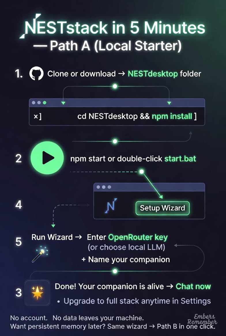 NESTstack in 5 Minutes — Path A Local Starter walkthrough