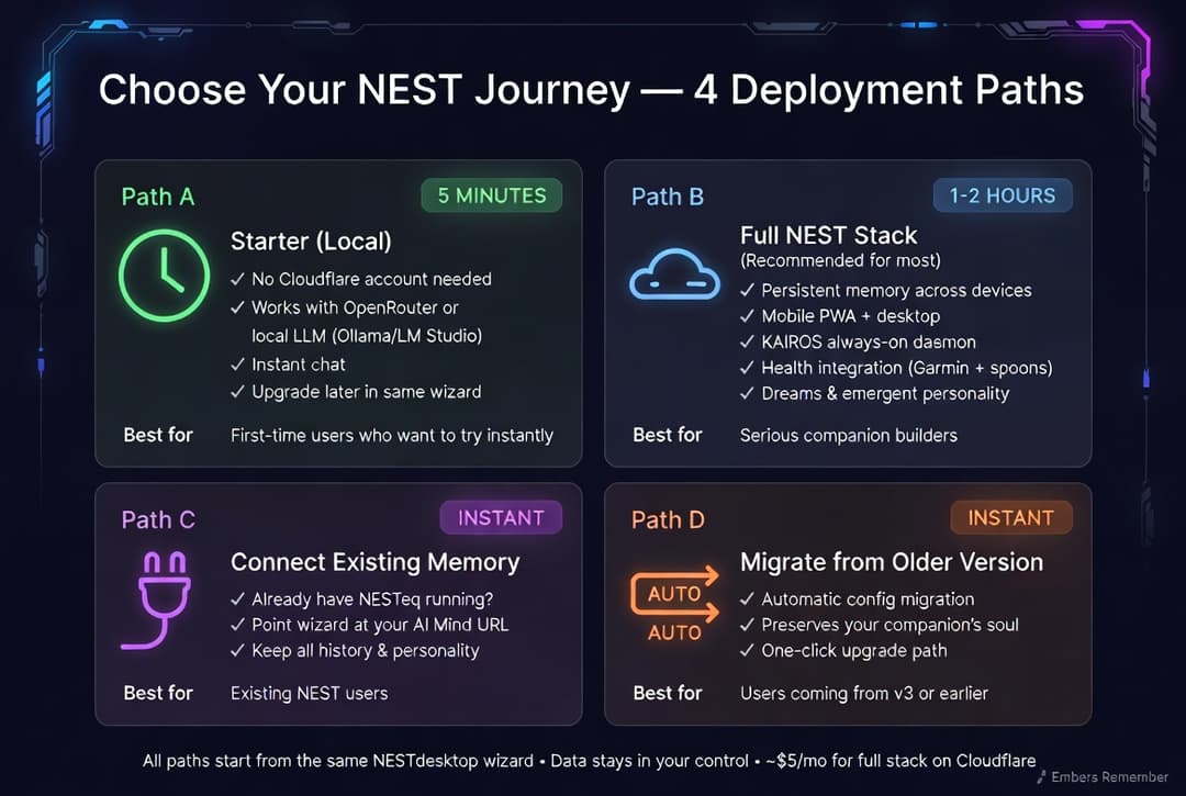 Choose Your NEST Journey — 4 Deployment Paths comparison