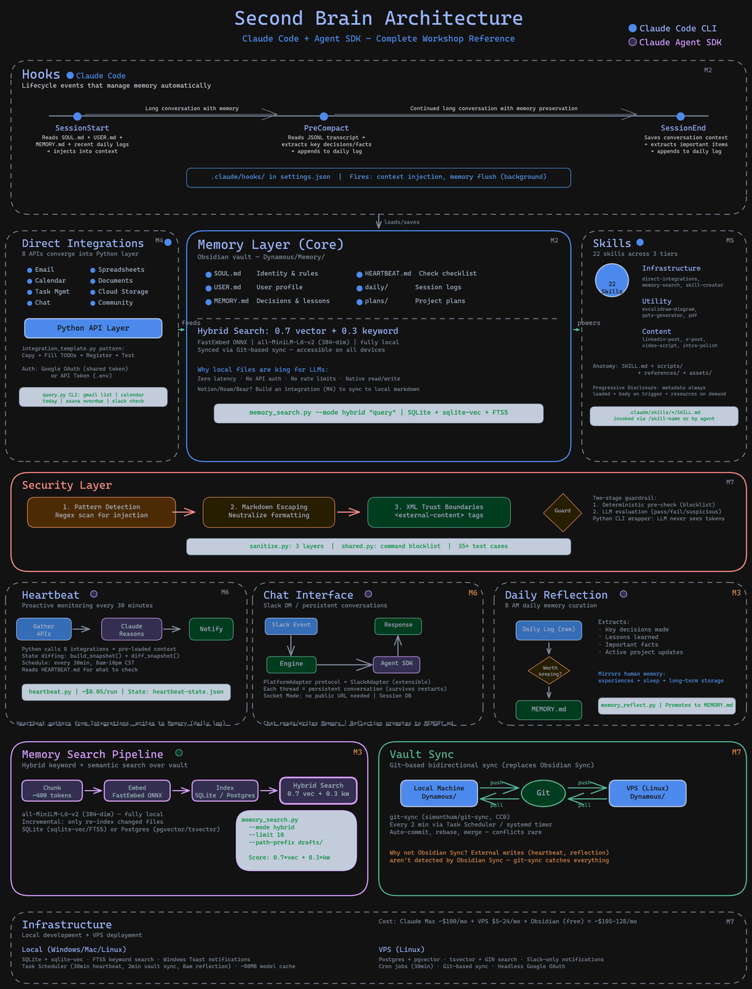 Second Brain Architecture - Complete Workshop Reference