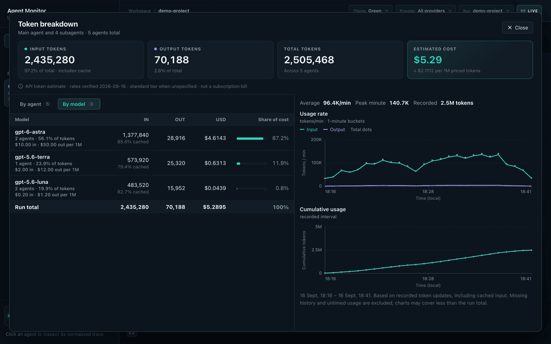 Token usage and cost by model