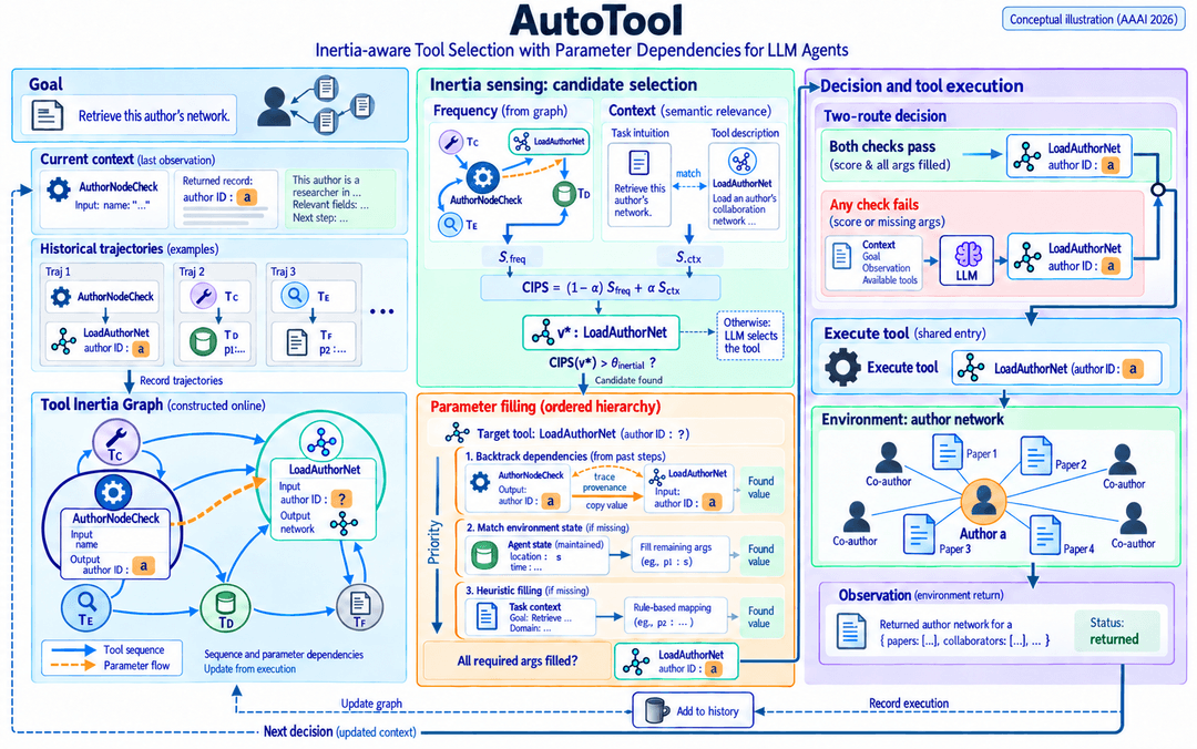 AutoTool — Review draft · not admitted