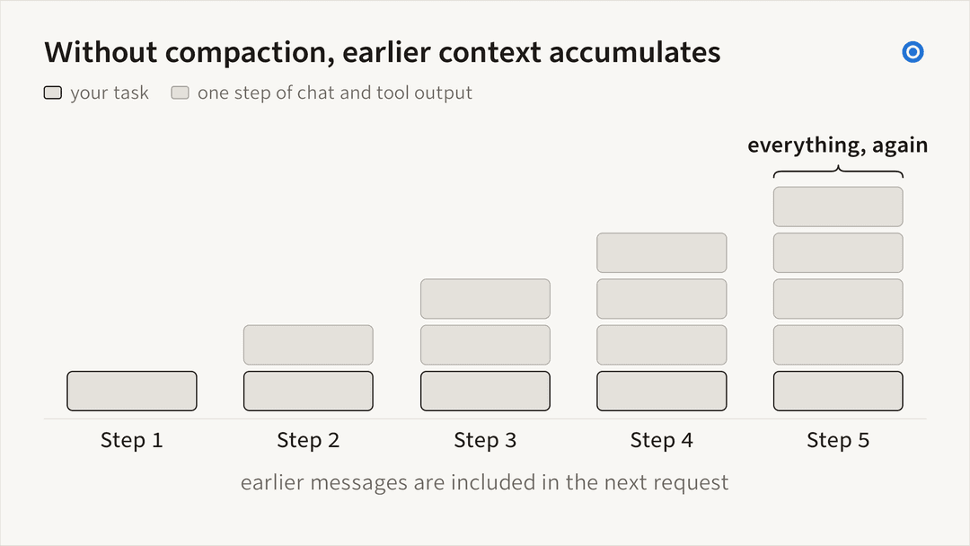 Diagram: five columns of stacked blocks, one per step. Each column is one block taller than the last, because every request resends all earlier steps.