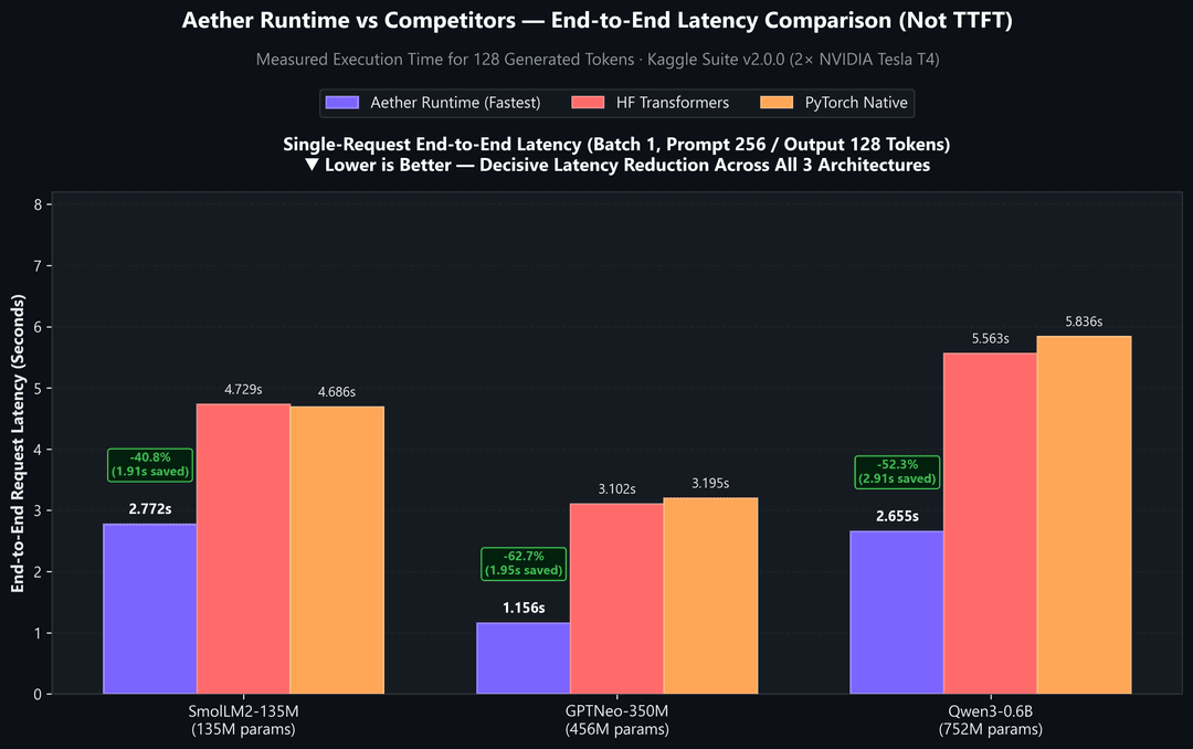 End-to-End Latency Comparison