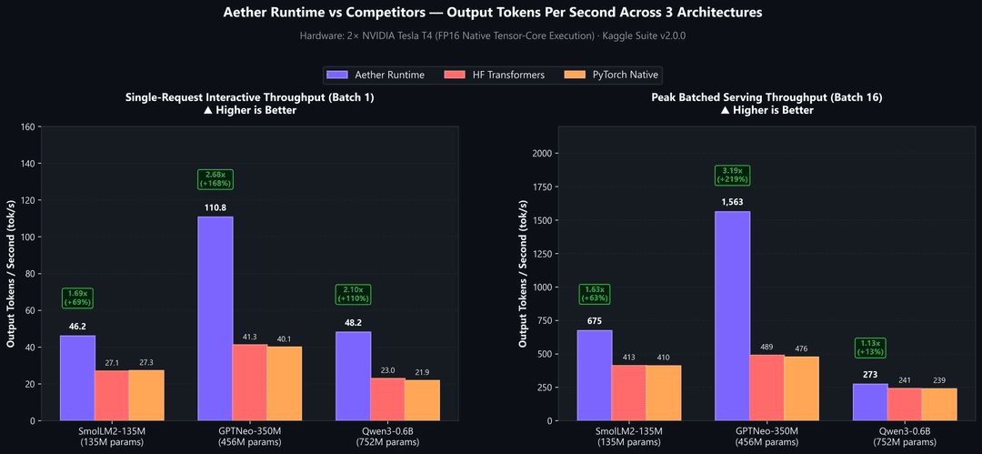 Output Tokens Per Second Comparison