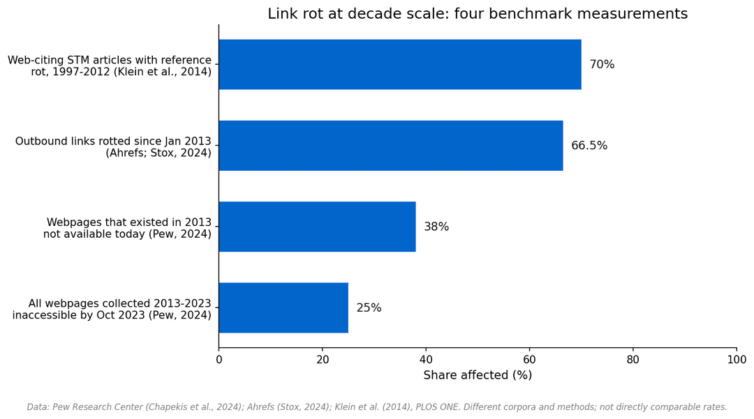 Horizontal bar chart of four link-rot benchmarks: 70 percent of web-citing STM articles suffer reference rot (Klein et al., 2014); 66.5 percent of outbound links have rotted since January 2013 (Ahrefs, 2024); 38 percent of webpages that existed in 2013 are no longer available (Pew, 2024); 25 percent of webpages collected 2013-2023 were inaccessible by October 2023 (Pew, 2024)