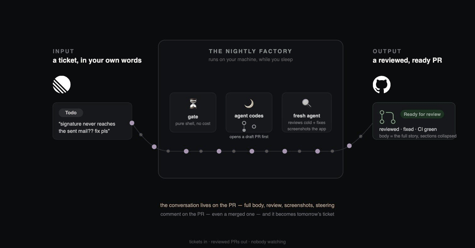 The nightly factory: a ticket flows in from Linear, through the gate, a coding agent that opens a full-bodied draft PR, and a fresh reviewing agent, and a reviewed ready PR flows out to GitHub — where the conversation lives, and your comment becomes tomorrow's ticket