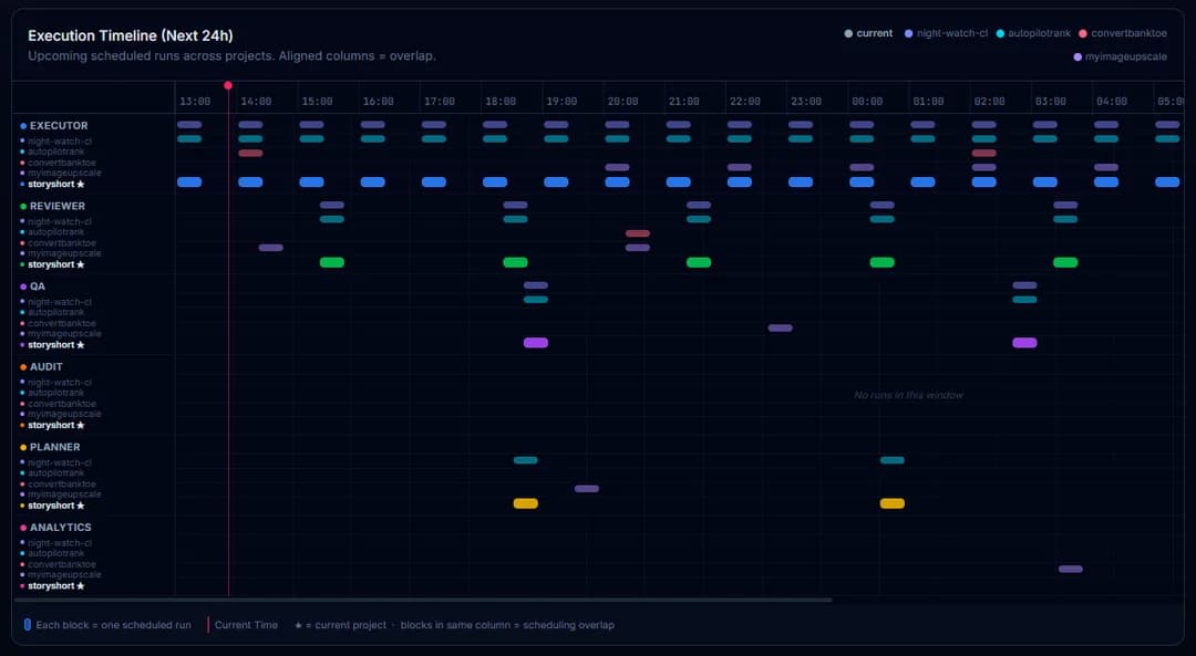 Execution Timeline — upcoming runs across projects