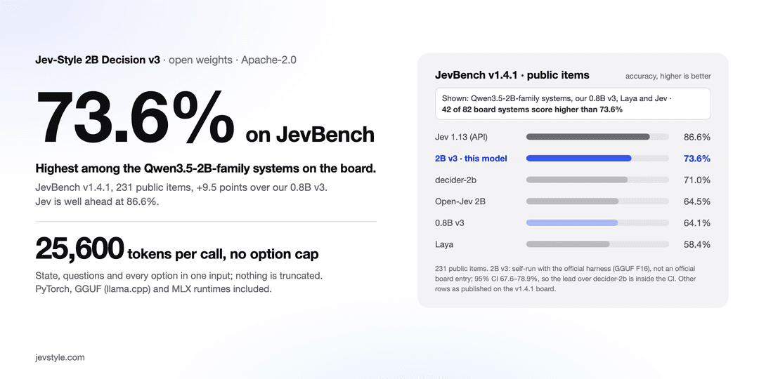 Jev-Style-2B-Decision-v3: 73.6 % on the 231 public JevBench v1.4.1 items, the highest among the Qwen3.5-2B-family systems on the board; hosted Jev is well ahead at 86.6 %. 25,600 tokens per call, no option cap.