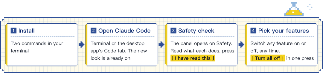 Install → Open Claude Code → Safety check → Pick your features