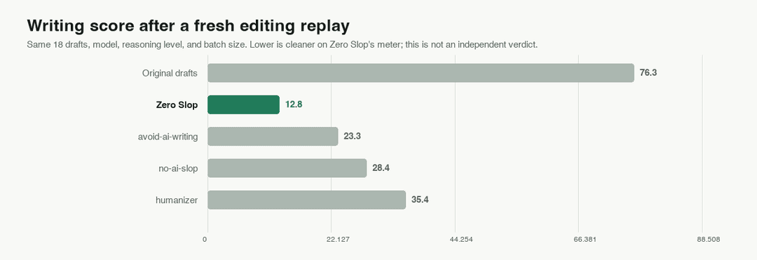 Fresh same-model editing replay on 18 drafts, with lower scores better