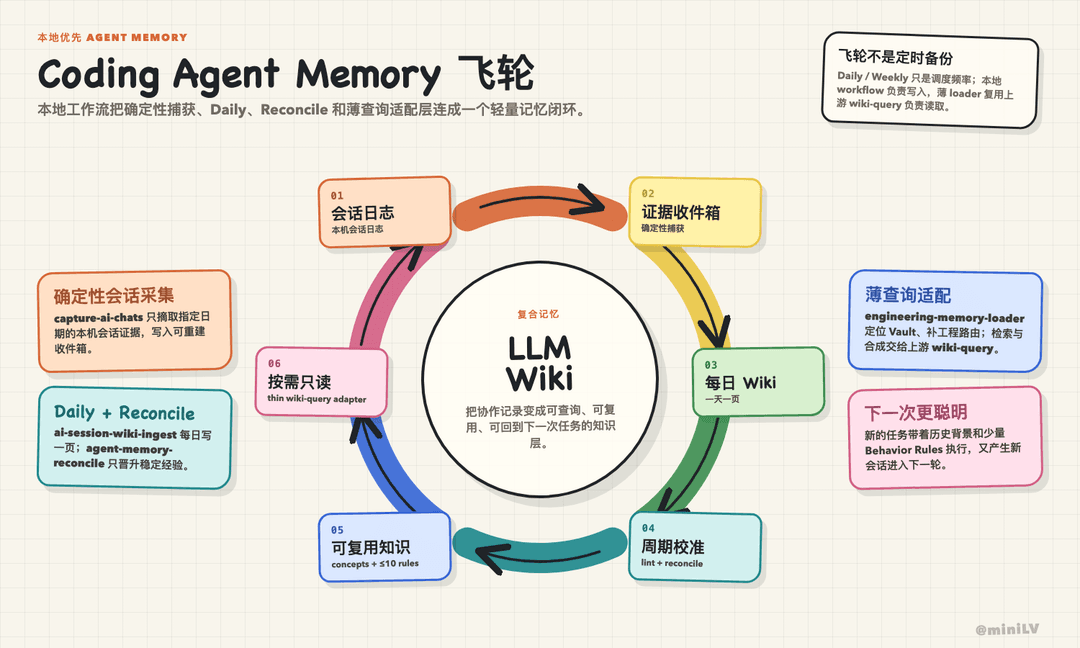 Coding Agent Memory 飞轮图