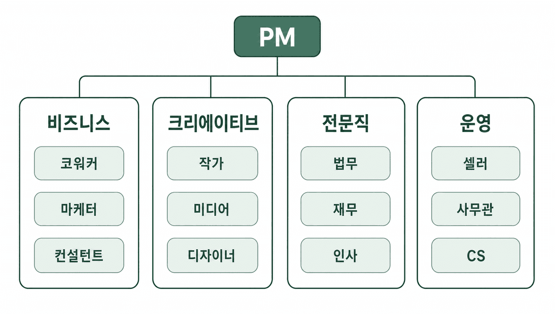 PM 아래 비즈니스, 크리에이티브, 전문직, 운영 네 갈래로 나뉜 코워커 패밀리 구성도