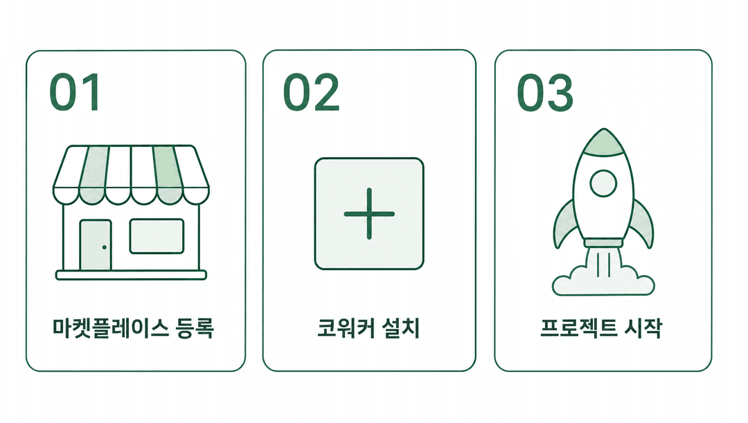 마켓플레이스 등록, 코워커 설치, 프로젝트 시작으로 이어지는 세 단계