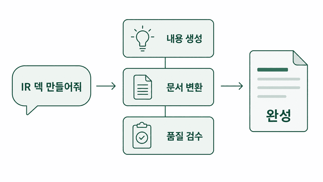 자연어 한 줄이 내용 생성, 문서 변환, 품질 검수를 거쳐 완성된 문서가 되는 흐름