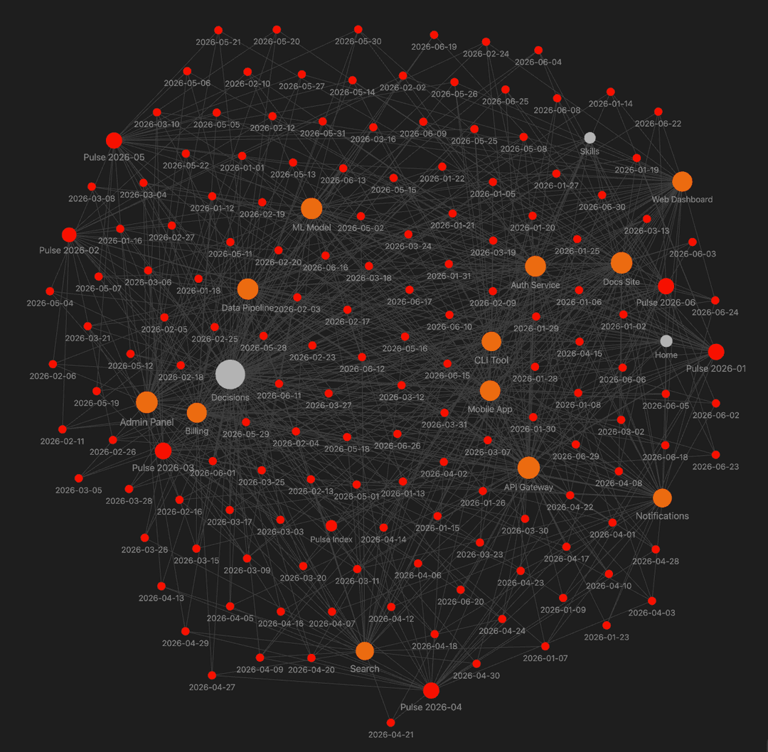 Six months of Claude Code sessions, captured by Pulse and turned into a linked vault of daily and project notes