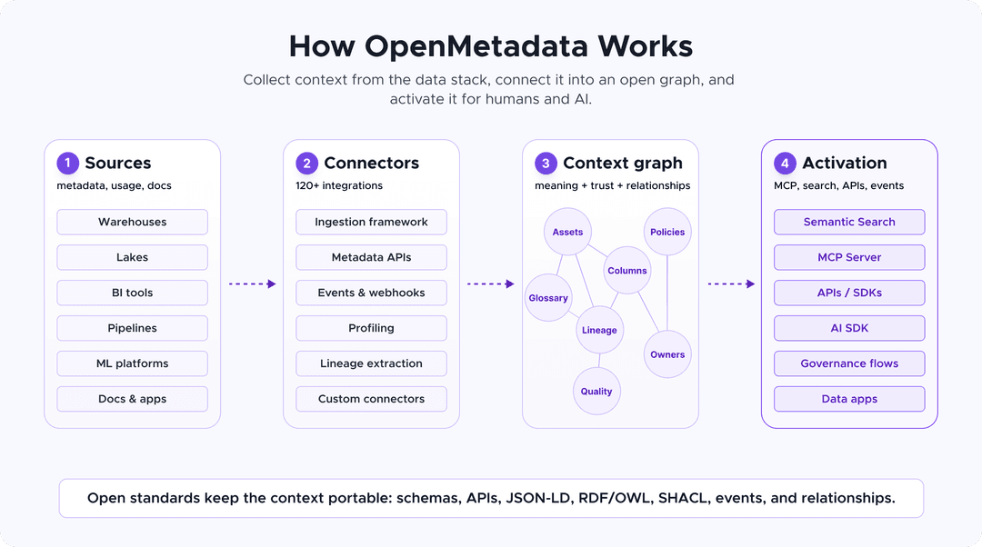 How OpenMetadata Works