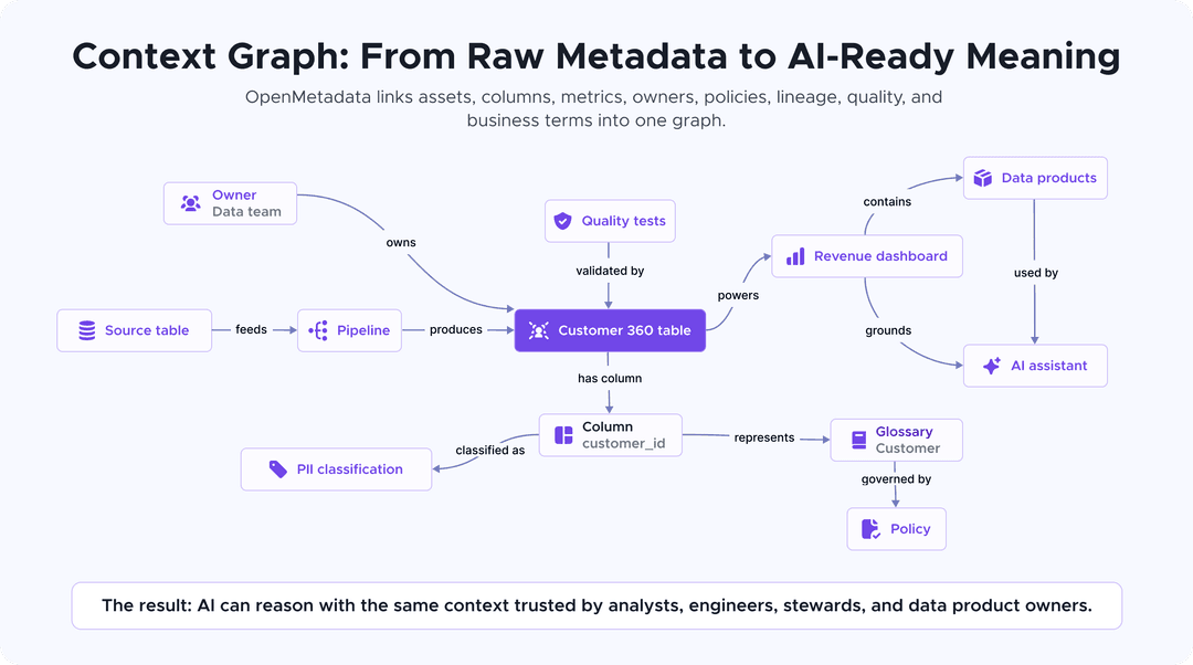 OpenMetadata Context Graph
