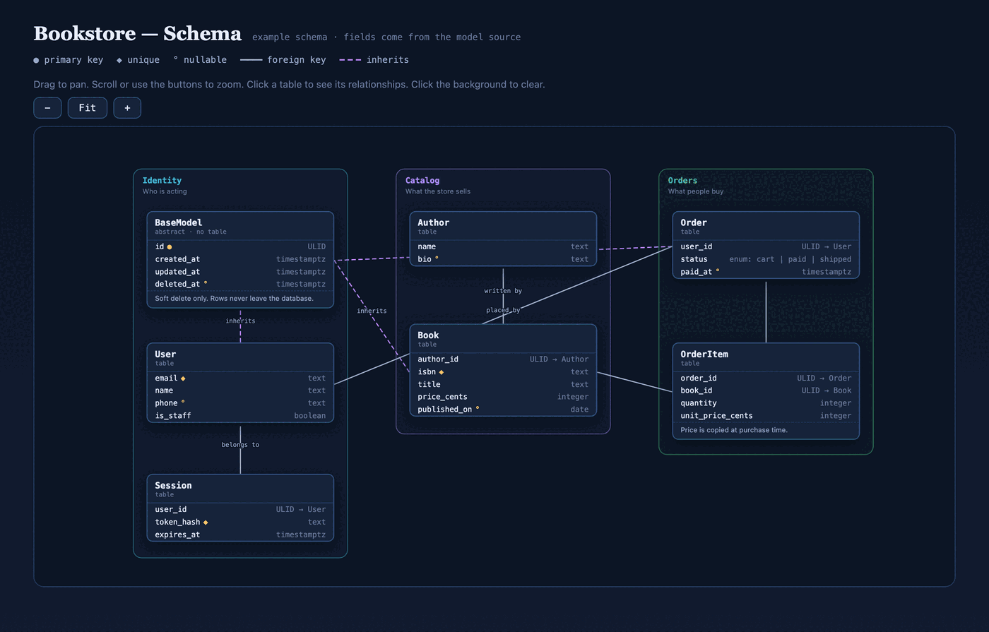 The interactive schema diagram that visual-schema produces