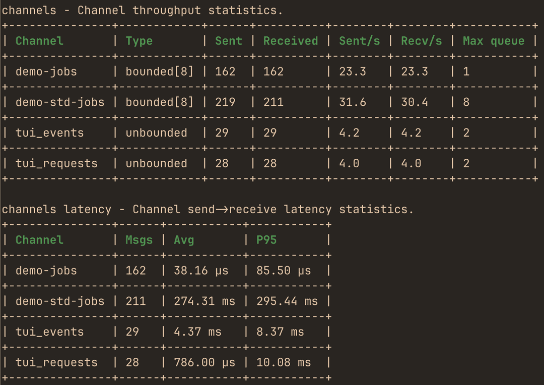 hotpath-rs channel profiling report showing throughput, send-to-receive latency and max queue depth per channel