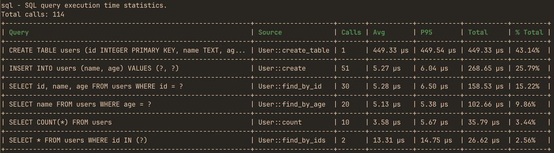 hotpath-rs SQL query profiling report showing per-query call counts, average and P95 execution time