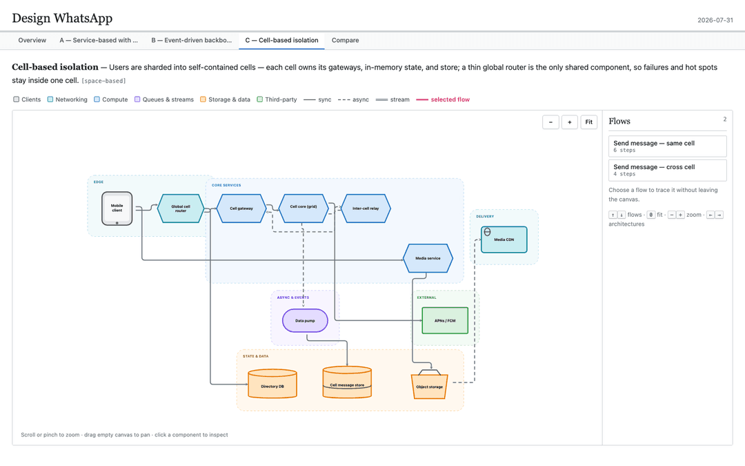 A complete system architecture fitted inside the generated HTML report, with conventional component shapes and a permanent flow sidebar
