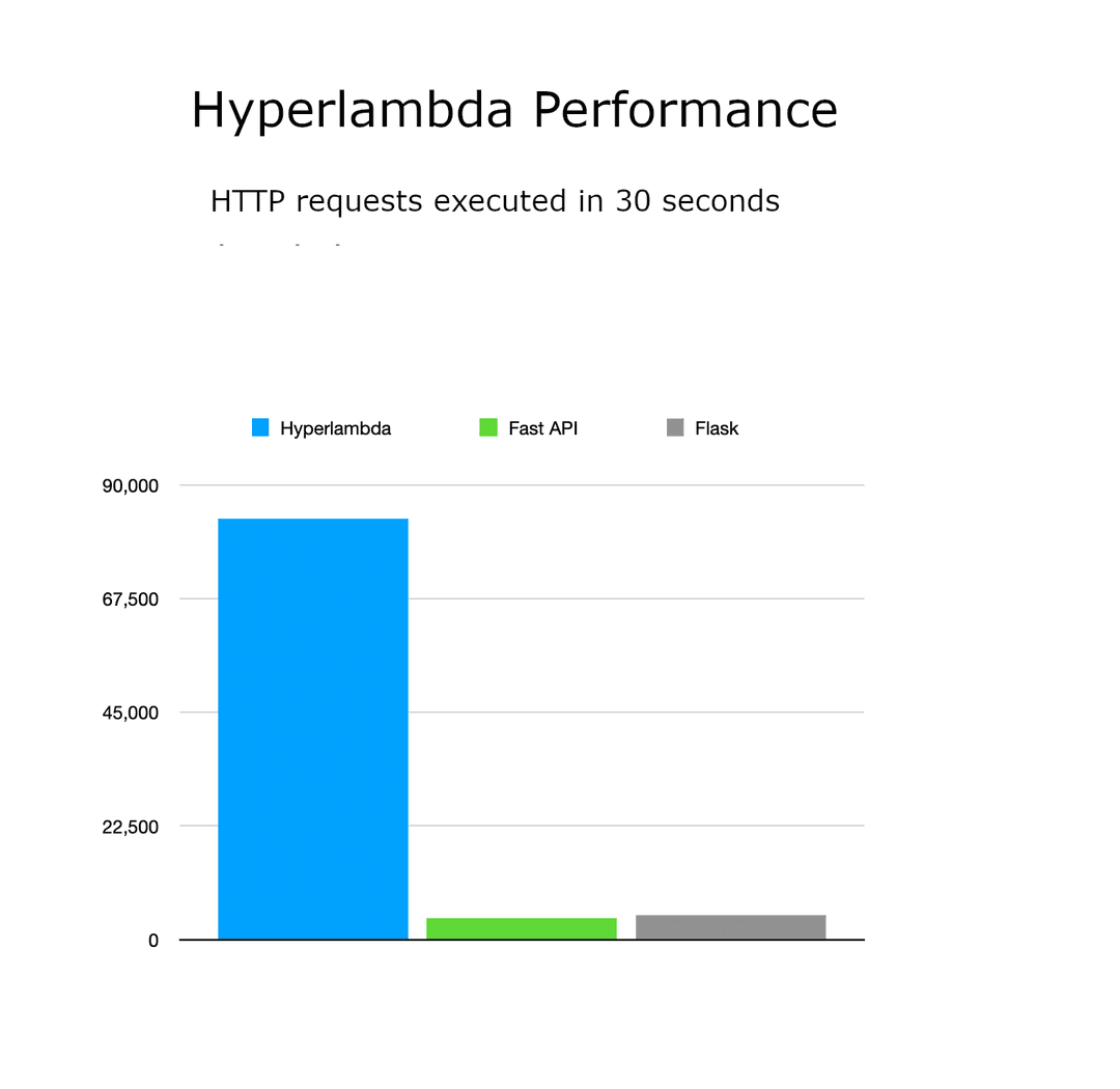 Python versus Hyperlambda