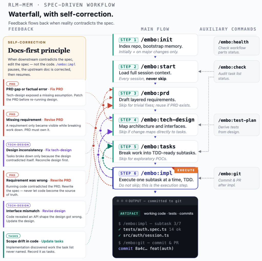 embo workflow sequence: waterfall with self-correction — every downstream command can revise upstream specs when reality contradicts the plan