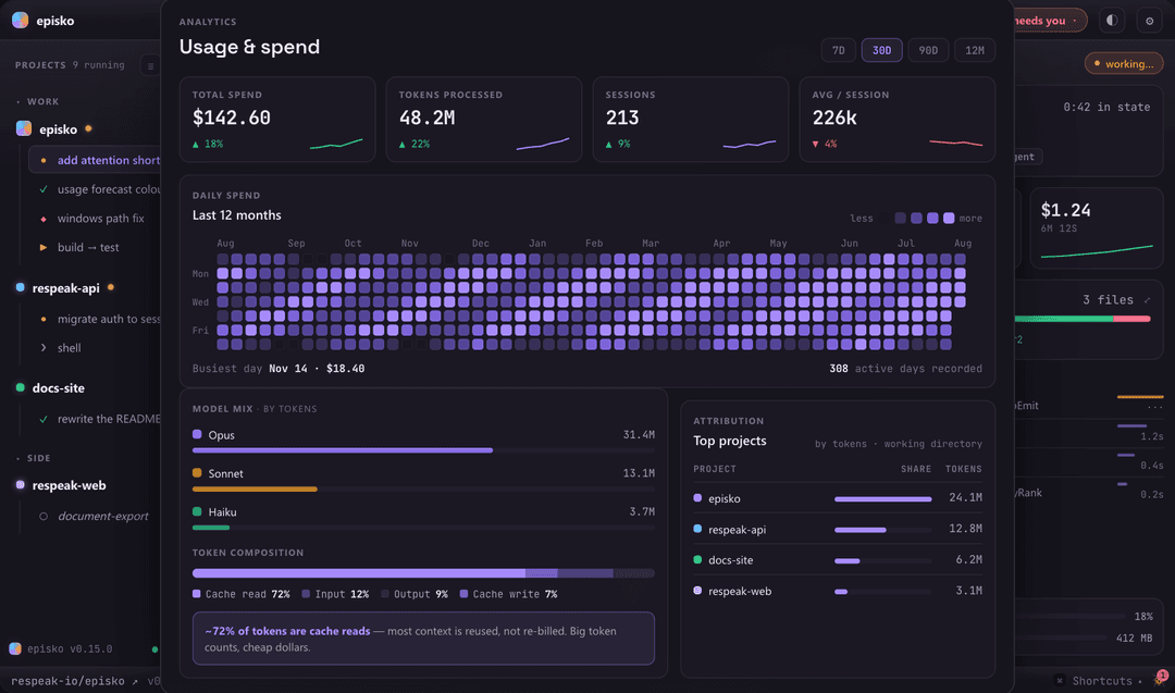 Usage dashboard with a daily spend heatmap, model mix, token composition and per-project attribution