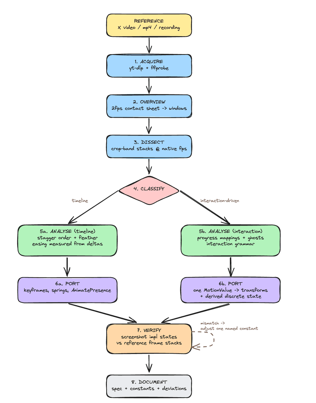 Pipeline architecture