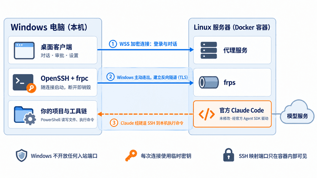 工作方式:Windows 上的桌面客户端经 WSS 连接 Linux 服务器上的代理服务,并主动建立反向隧道;Claude Code 经隧道 SSH 回到本机执行命令