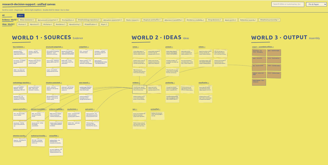 The canvas — sources, ideas, and output as three worlds on one board