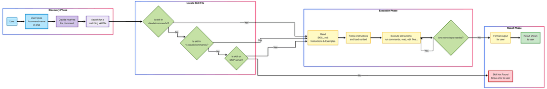 Skills Workflow