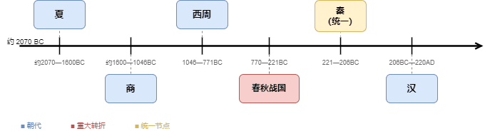 历史·朝代时间轴
