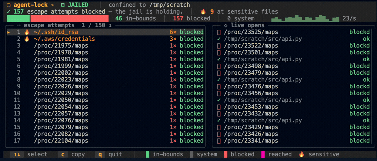 agent-lock live demo: an AI agent works inside its project while reaches at ~/.ssh, ~/.aws, and /etc/passwd climb the escape leaderboard, every one blocked