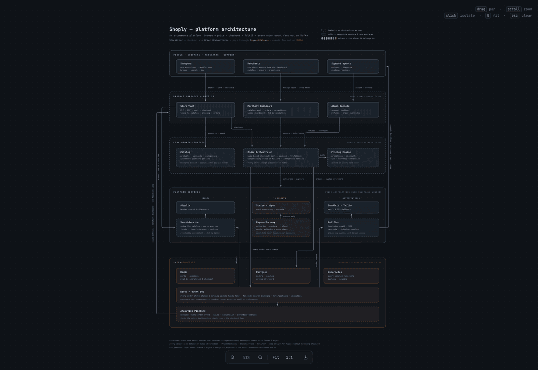 Shoply e-commerce platform rendered as an architecture canvas